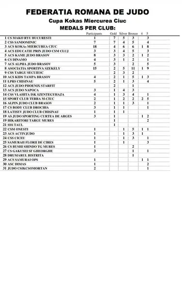 Cupa Koka’s, Miercurea-Ciuc: locul 1 în clasamentul pe cluburi